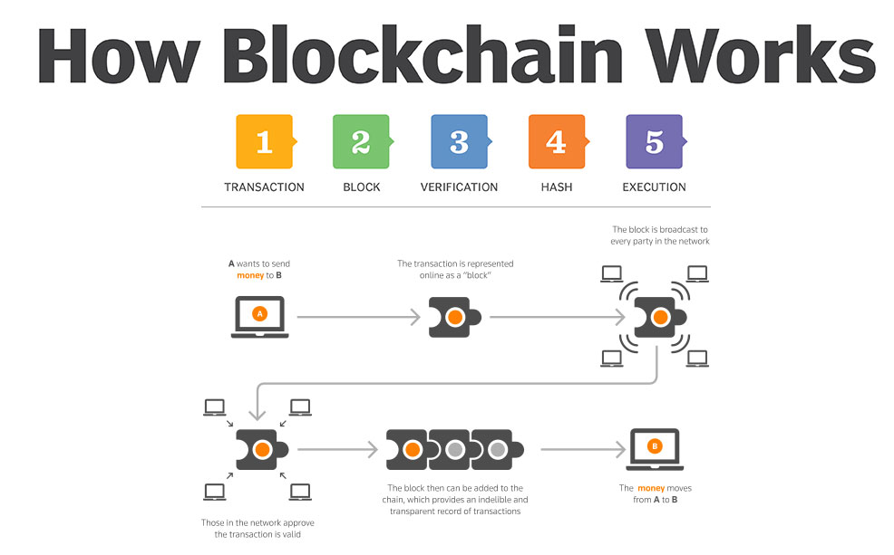 Blockchain