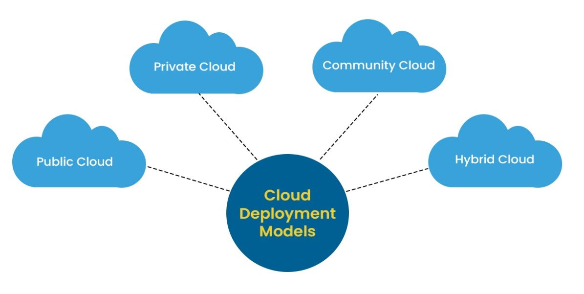 Cloud-development-modal