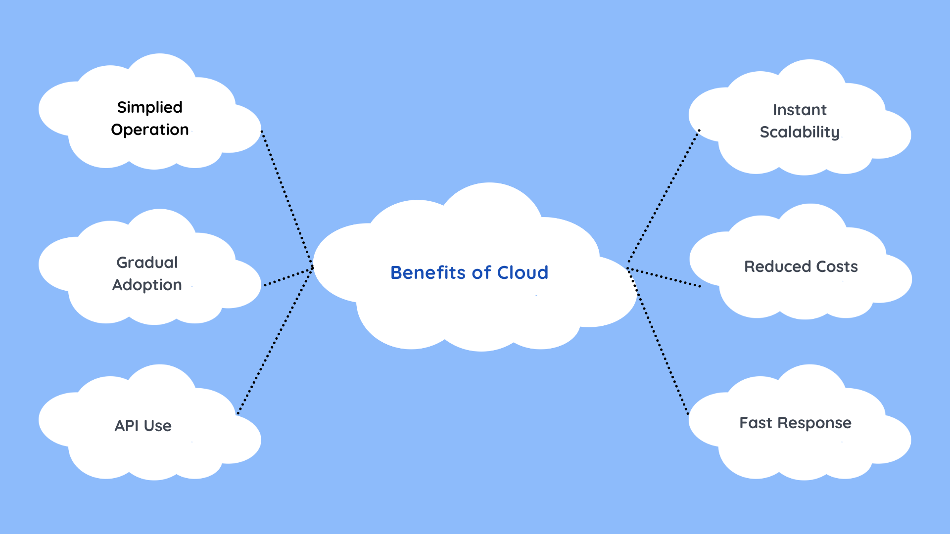 Cloud Application