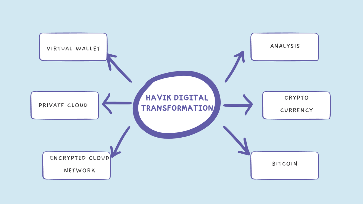 Digital Transformation